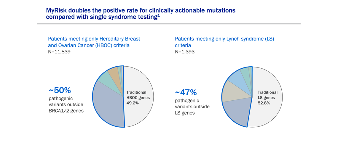 myriad-myrisk-hereditary-cancer-managed-care