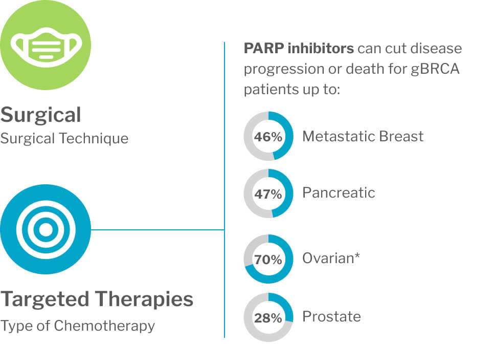 PARPi can cut disease progression or death for gBRCA patients graphic
