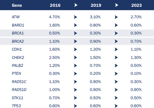 Table showing the progression of VUS rates for key breast cancer genes from 2016 - 2023