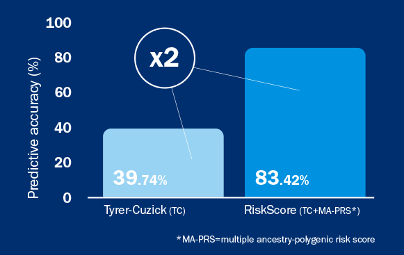 Predictive accuracy of RiskScore vs Tyrer-Cuzick alone