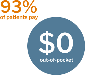 93% of patients pay $0 out-of-pocket