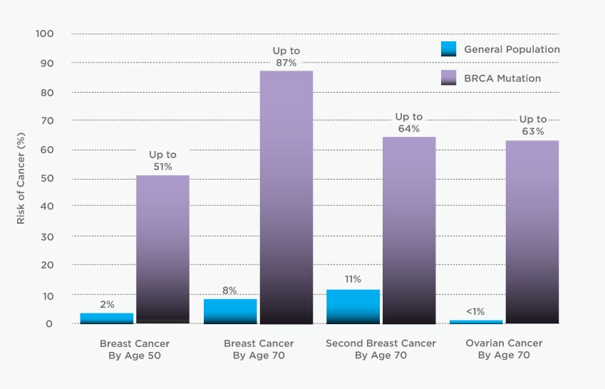 https://myriad.com/wp-content/uploads/2022/01/myriad_brca-mutation-cancer-risk-graph-1.jpeg?utm_source=chatgpt.com