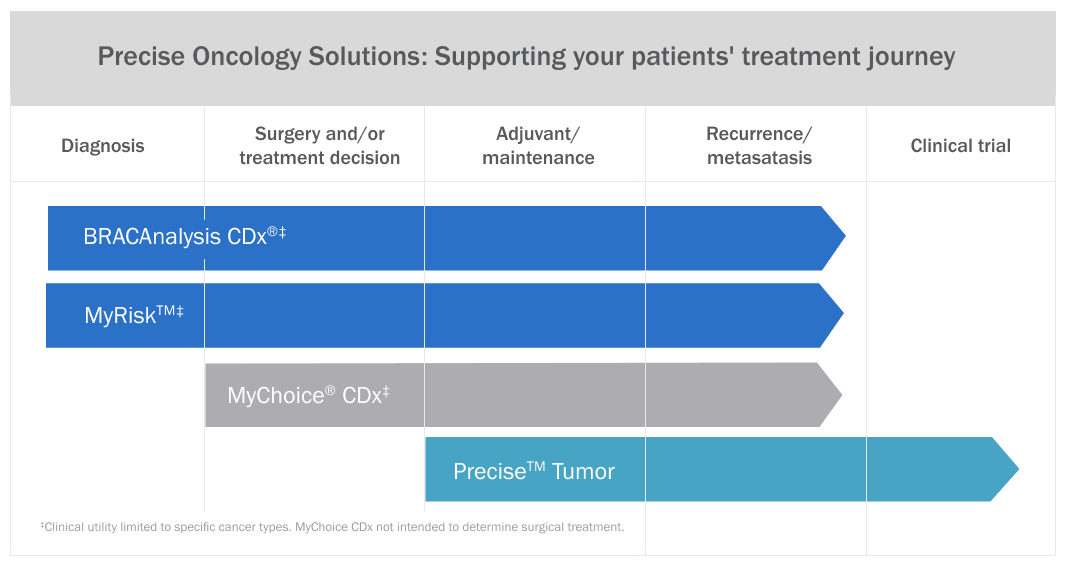 Precise Oncology Solutions offers genetic testing to support every stage of your patient’s journey including diagnosis, surgery and/or treatment, adjuvant/maintenance, recurrent/metastasis, and clinical trial.