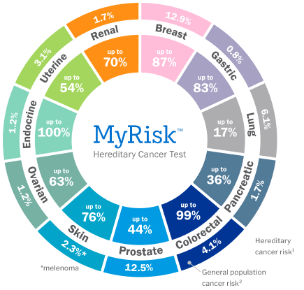 MyRisk Hereditary Cancer Test - Gene wheel