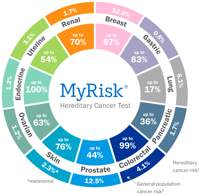 Genetic Testing For Hereditary Cancer Risk Myriad Genetics 7013