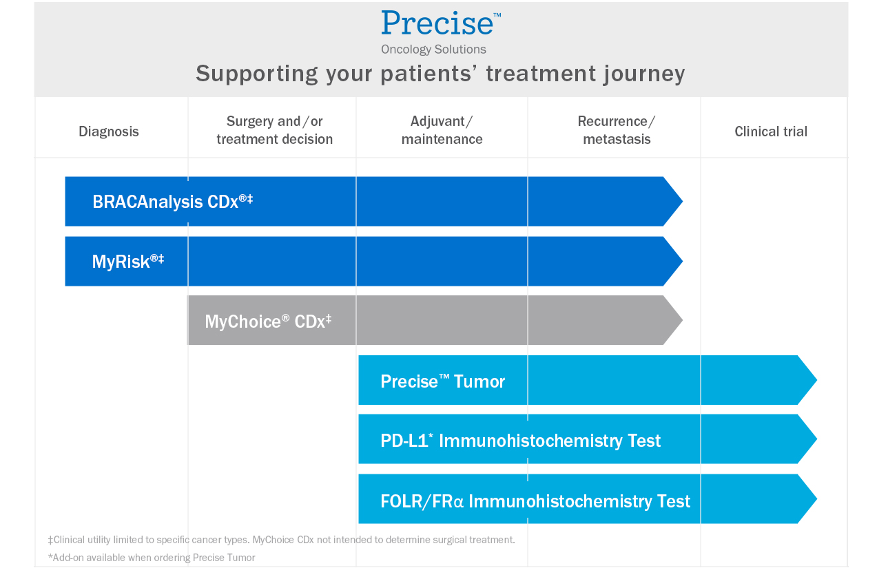 Precise Oncology Solutions offers genetic testing to support every stage of your patient’s journey including diagnosis, surgery and/or treatment, adjuvant/maintenance, recurrent/metastasis, and clinical trial.
