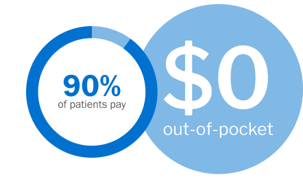 90% of patients pay $0 out of pocket