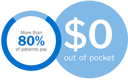 80% of patients pay $0 out of pocket