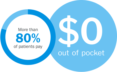 More than 80% of patients pay $0 out of pocket