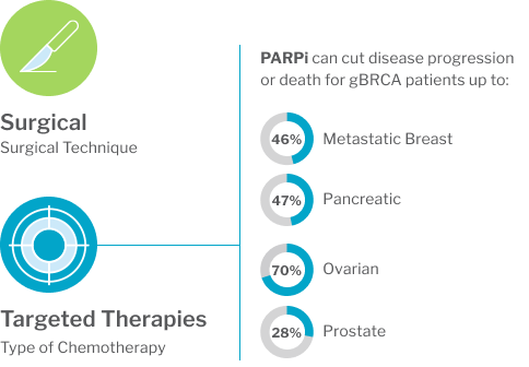 Graphic showing the how MyRisk® Germline test can guide treatment decisions, including targeted therapy options and identify the risk for secondary cancer 