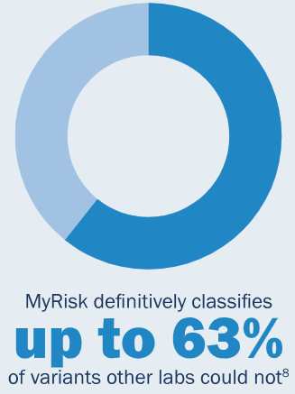 Chart showing MyRisk definitively classifies up 63% of variants other labs may not 