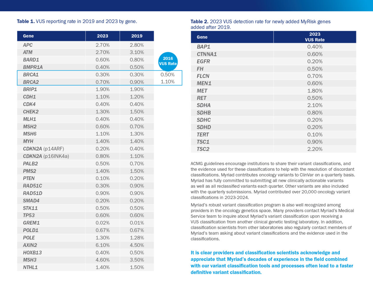 Table 1: VUS reporting rate in 2019 and 2023 by gene.