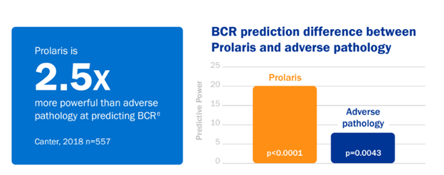 A graphic claiming that Prolaris is 2.5X more powerful than adverse pathology at predicting BCR