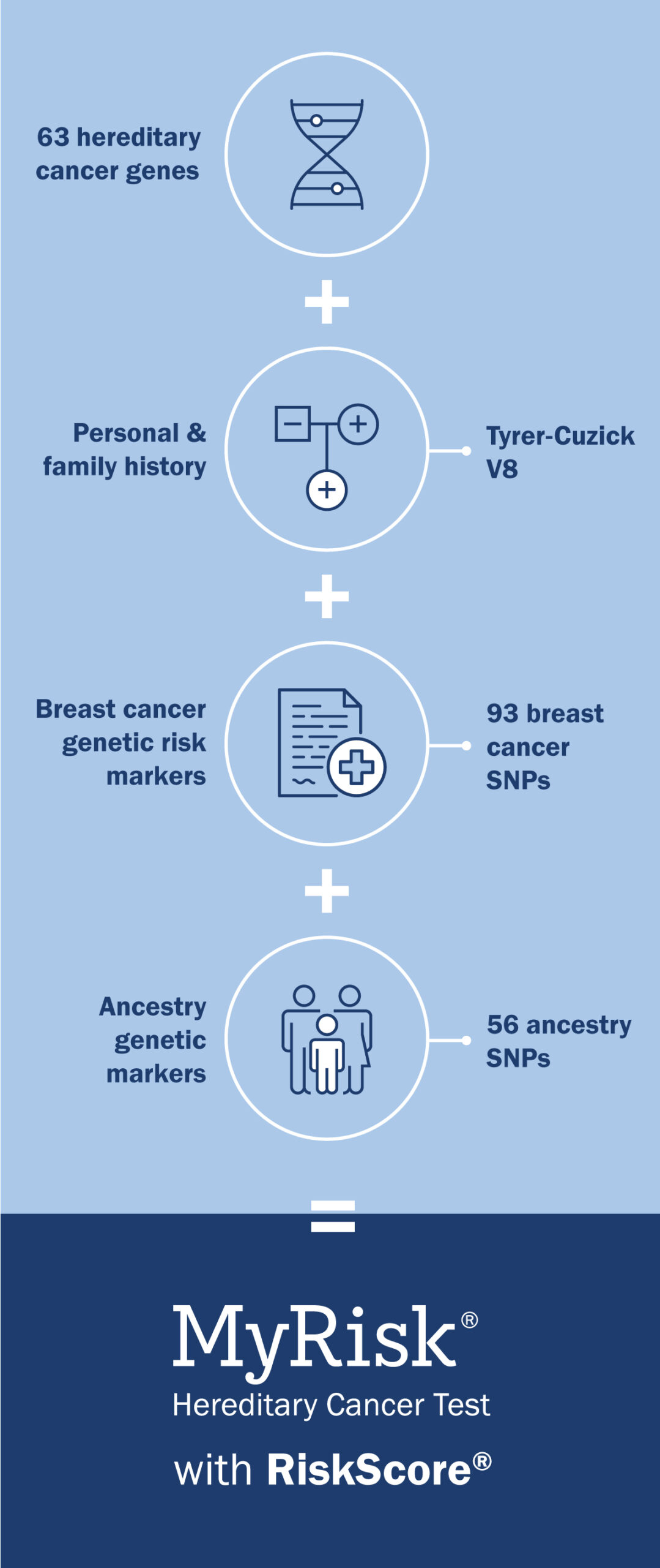 Graphic showing different components that make up the MyRisk® with RiskScore assessment tool 