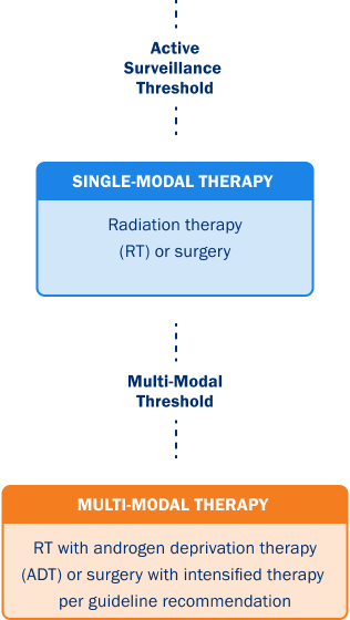 Single-Modal Therapy vs Multi-Modal Therapy graphic