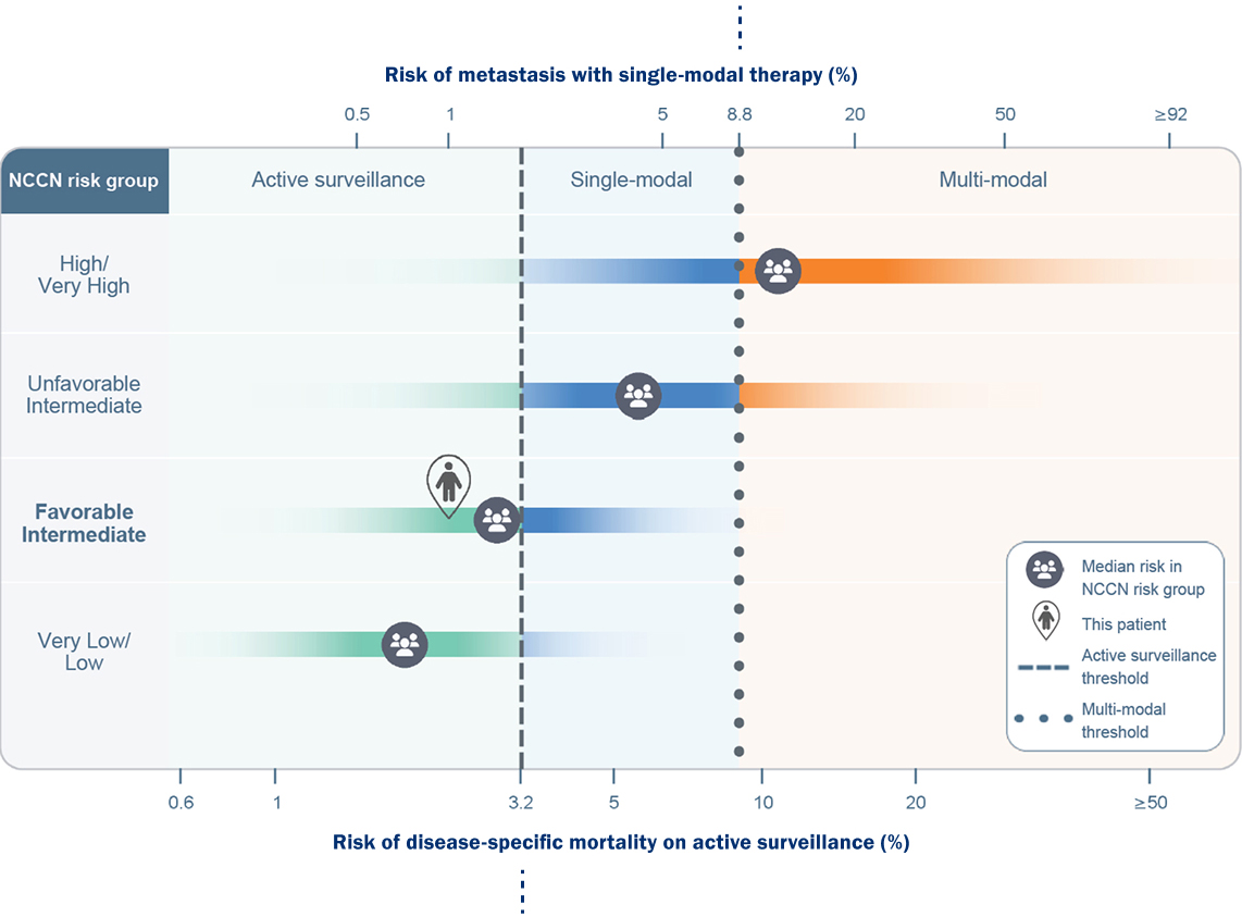 Risk of metastasis with single-modal therapy graph
