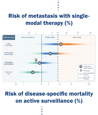 Risk of metastasis with single-modal therapy graph