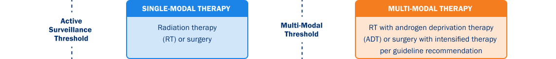 Single-Modal Therapy vs Multi-Modal Therapy graphic